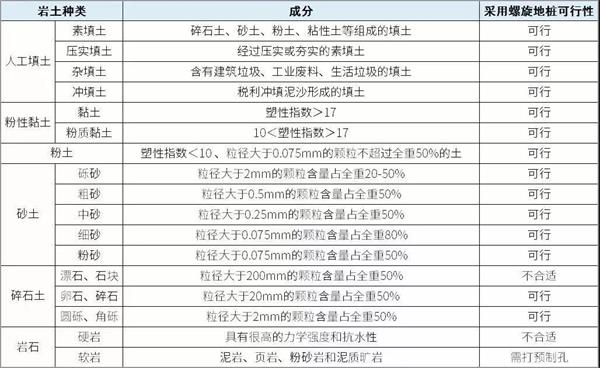 抚州螺旋地桩产品适用环境